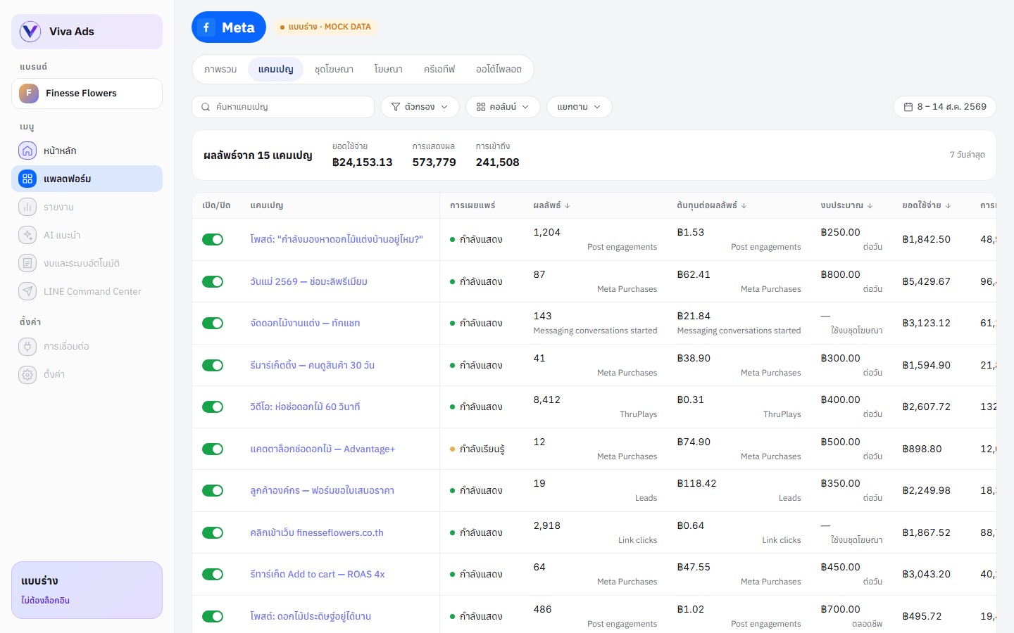 หน้าจอแคมเปญ Meta ใน Viva Ads แสดงตารางแคมเปญพร้อมยอดใช้จ่าย ผลลัพธ์ และงบต่อวัน ตัวเลขทั้งหมดเป็นข้อมูลตัวอย่าง